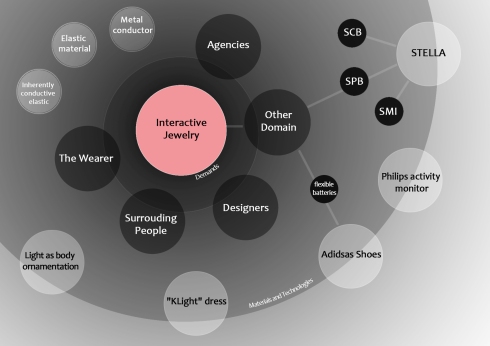 the actor network of interactive jewelry